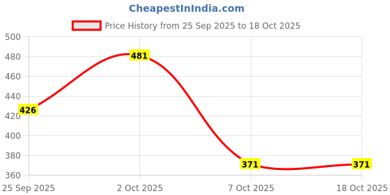 myntra.com MISHAV Red & Gold Toned Decorative Velvet Toran mishav Price History Graph from 25 Sep 2025 to 18 Oct 2025