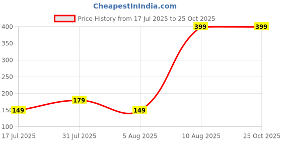 myntra.com MISHAV Wraparound Rakhi mishav Price History Graph from 17 Jul 2025 to 25 Oct 2025