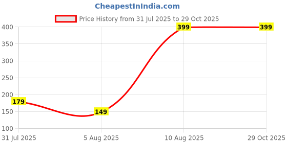 myntra.com MISHAV Wraparound Rakhi mishav Price History Graph from 31 Jul 2025 to 29 Oct 2025