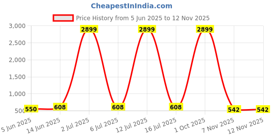 myntra.com Mishree Collection Floral Printed Mandarin Collar Neck A-Line Kurta mishree collection Price History Graph from 5 Jun 2025 to 12 Nov 2025