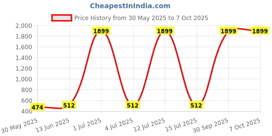 myntra.com Mishree Collection Print Cotton three-quarter Top mishree collection Price History Graph from 30 May 2025 to 7 Oct 2025