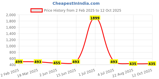 myntra.com Mishree Collection Print Cotton Top mishree collection Price History Graph from 2 Feb 2025 to 11 Oct 2025