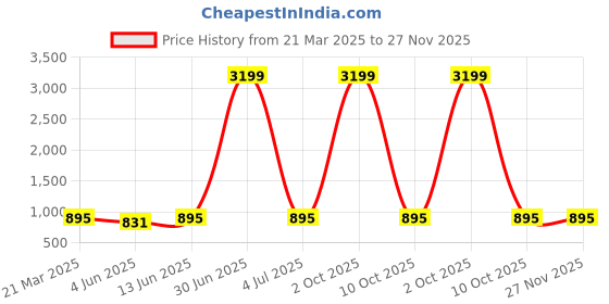 myntra.com Mishree Collection Printed Maternity Fit & Flare Maxi Dress mishree collection Price History Graph from 21 Mar 2025 to 26 Nov 2025