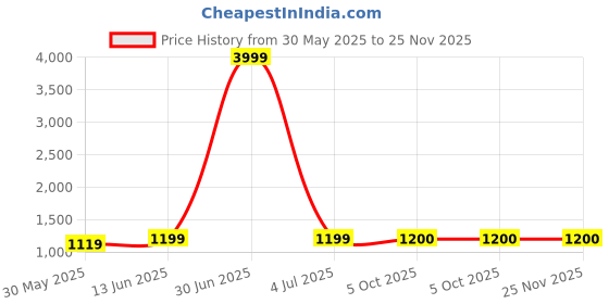 myntra.com Mishree Collection Women Ethnic Motifs Printed Regular Beads and Stones Pure Cotton Kurta with Palazzos & mishree collection Price History Graph from 30 May 2025 to 25 Nov 2025