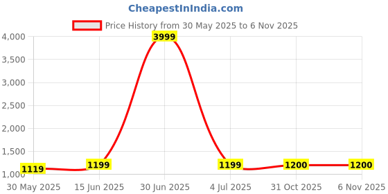 myntra.com Mishree Collection Women Ethnic Motifs Printed Regular Kantha Work Pure Cotton Kurta with Palazzos & With mishree collection Price History Graph from 30 May 2025 to 5 Nov 2025