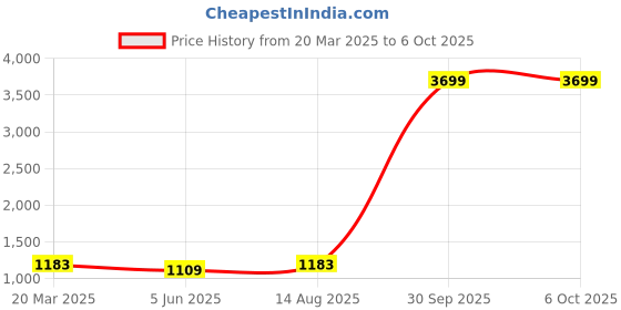 myntra.com Mishree Collection Women Ethnic Motifs Printed Regular Pure Cotton Kurta with Pyjamas & With Dupatta mishree collection Price History Graph from 20 Mar 2025 to 6 Oct 2025