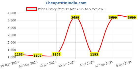 myntra.com Mishree Collection Women Ethnic Motifs Printed Regular Pure Cotton Kurta with Pyjamas & With Dupatta mishree collection Price History Graph from 19 Mar 2025 to 5 Oct 2025