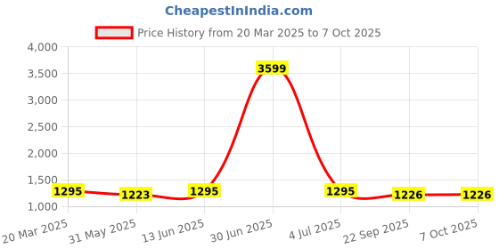 myntra.com Mishree Collection Women Ethnic Motifs Printed Regular Pure Cotton Kurta with Trousers & With Dupatta mishree collection Price History Graph from 20 Mar 2025 to 6 Oct 2025