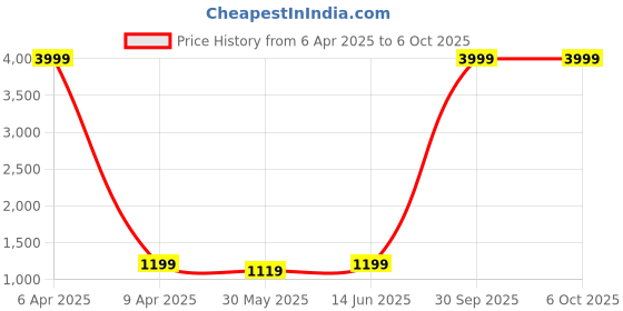 myntra.com Mishree Collection Women Ethnic Motifs Printed Regular Sequinned Kurta with Palazzos & With Dupatta mishree collection Price History Graph from 6 Apr 2025 to 5 Oct 2025