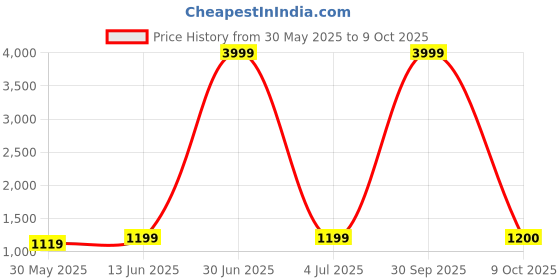 myntra.com Mishree Collection Women Ethnic Motifs Printed Regular Sequinned Pure Cotton Kurta with Palazzos & With mishree collection Price History Graph from 30 May 2025 to 9 Oct 2025