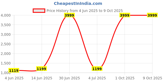 myntra.com Mishree Collection Women Ethnic Motifs Printed Regular Sequinned Pure Cotton Kurta with Palazzos & With mishree collection Price History Graph from 4 Jun 2025 to 9 Oct 2025