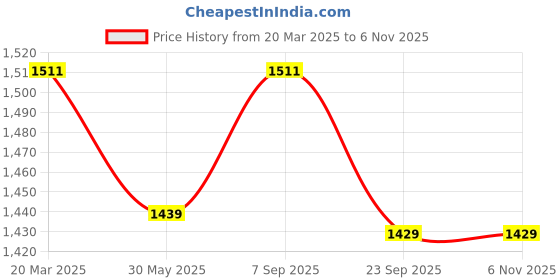 myntra.com Mishree Collection Women Floral Printed Empire Mirror Work Pure Cotton Kurta with Trousers & With Dupatta mishree collection Price History Graph from 20 Mar 2025 to 6 Nov 2025