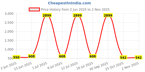 myntra.com Mishree Collection Women Floral Printed Mandarin Collar Pure Cotton A-Line Kurta mishree collection Price History Graph from 2 Jun 2025 to 2 Nov 2025