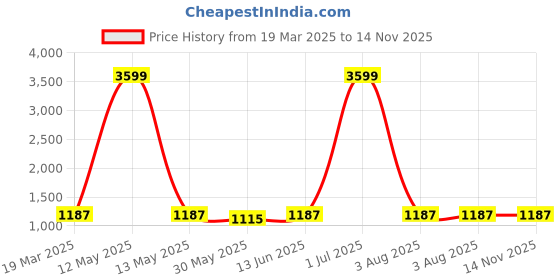 myntra.com Mishree Collection Women Floral Printed Regular Pure Cotton Kurta with Trousers & With Dupatta mishree collection Price History Graph from 19 Mar 2025 to 14 Nov 2025