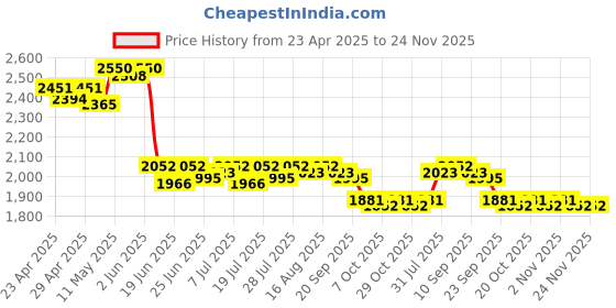 myntra.com Mishy Embroidered Shirt Collar Tunic With Trousers mishy Price History Graph from 23 Apr 2025 to 24 Nov 2025