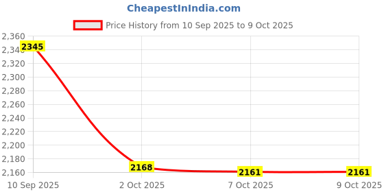 myntra.com Mishy Embroidered Tunic & Trouser Co-Ord Set mishy Price History Graph from 10 Sep 2025 to 9 Oct 2025