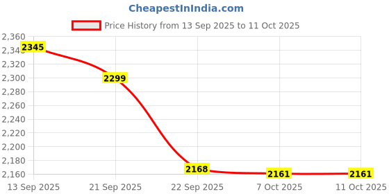 myntra.com Mishy Embroidered Tunic & Trouser Co-Ord Set mishy Price History Graph from 13 Sep 2025 to 11 Oct 2025