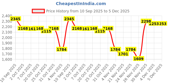 myntra.com Mishy Embroidered V-Neck Tunic With Trousers Co-Ords mishy Price History Graph from 10 Sep 2025 to 5 Dec 2025