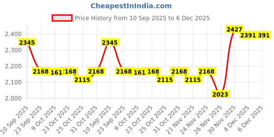 myntra.com Mishy Embroidered V-Neck Tunic With Trousers Co-Ords mishy Price History Graph from 10 Sep 2025 to 5 Dec 2025