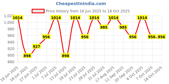 myntra.com Mishy Floral Printed A-Line Midi Dress mishy Price History Graph from 16 Jun 2025 to 17 Oct 2025