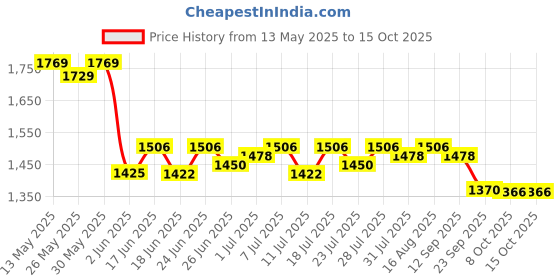 myntra.com Mishy Floral Printed Top With Palazzo Co-Ords mishy Price History Graph from 13 May 2025 to 15 Oct 2025