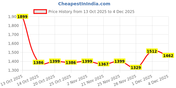 myntra.com Mishy Geometric Printed Bell Sleeves Fit & Flare Midi Dress mishy Price History Graph from 13 Oct 2025 to 3 Dec 2025