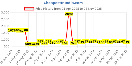 myntra.com Mishy Geometric Printed Round Neck Cotton Tunic mishy Price History Graph from 25 Apr 2025 to 28 Nov 2025