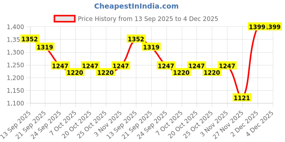 myntra.com Mishy Printed Boat-Neck Tunic With Trousers Co-Ords mishy Price History Graph from 13 Sep 2025 to 4 Dec 2025
