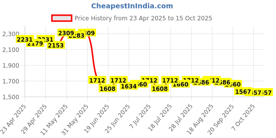 myntra.com Mishy Printed Kurta With Trousers Co-Ords mishy Price History Graph from 23 Apr 2025 to 13 Oct 2025