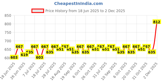 myntra.com Mishy Printed Pure Cotton Kurti mishy Price History Graph from 18 Jun 2025 to 2 Dec 2025