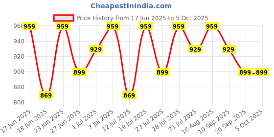 myntra.com Mishy Printed Pure Cotton Tunic With Trouser Co-Ords mishy Price History Graph from 17 Jun 2025 to 4 Oct 2025