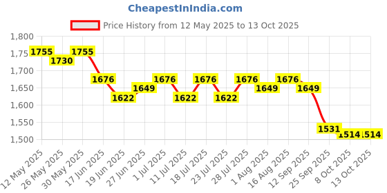 myntra.com Mishy Printed Top With Trousers Co-Ords mishy Price History Graph from 12 May 2025 to 13 Oct 2025