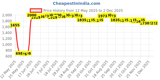 myntra.com Mishy Printed Top With Trousers Co-Ords mishy Price History Graph from 12 May 2025 to 2 Dec 2025