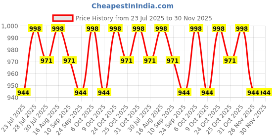 myntra.com Mishy Printed V-Neck Tunic With Palazzo Co-Ords mishy Price History Graph from 23 Jul 2025 to 30 Nov 2025