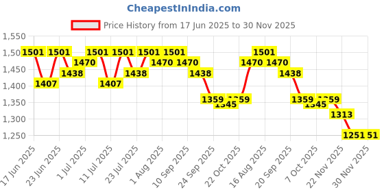 myntra.com Mishy Printed V Neck Waistcoat With Trousers Co-Ords mishy Price History Graph from 17 Jun 2025 to 30 Nov 2025