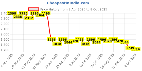 myntra.com Mishy Self Design Top & Palazzo Co-Ord Set mishy Price History Graph from 8 Apr 2025 to 8 Oct 2025