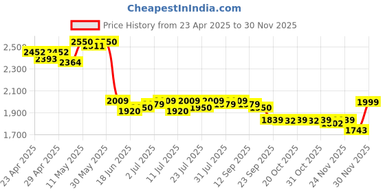 myntra.com Mishy Square Neck Top With Trousers & Shrug mishy Price History Graph from 23 Apr 2025 to 30 Nov 2025