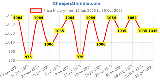 myntra.com Mishy Women Floral Print High Slit Pure Cotton Kurta with Trousers & With Dupatta mishy Price History Graph from 17 Jun 2025 to 30 Oct 2025