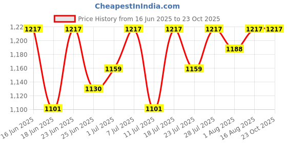 myntra.com Mishy Women Floral Printed Pure Cotton Kurta with Trousers & Dupatta mishy Price History Graph from 16 Jun 2025 to 23 Oct 2025