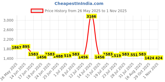 myntra.com Mishy Women Printed Regular Pure Cotton Kurti with Trousers mishy Price History Graph from 26 May 2025 to 1 Nov 2025