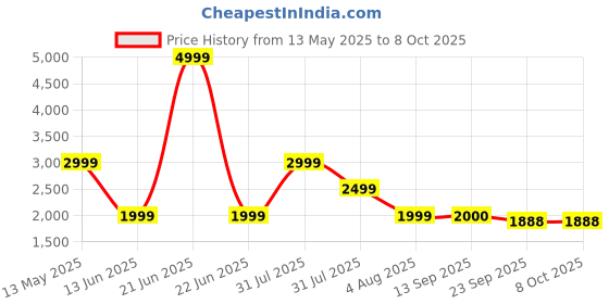 myntra.com MISRI Embroidered & Color-Block Pure Cotton Top With Trousers Co-Ords misri Price History Graph from 13 May 2025 to 7 Oct 2025