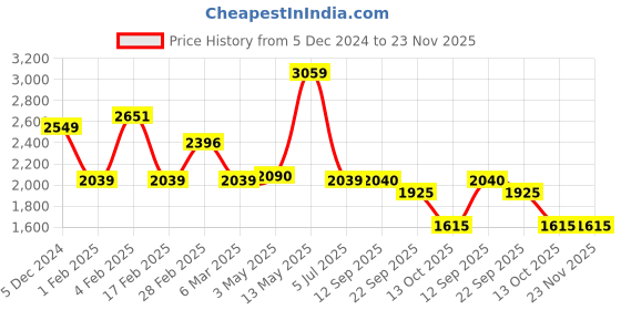 myntra.com MISRI Embroidered Co-Ord Set misri Price History Graph from 5 Dec 2024 to 23 Nov 2025