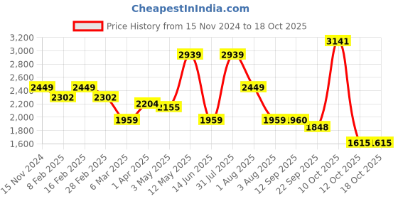 myntra.com MISRI Embroidered Co-Ord Set misri Price History Graph from 15 Nov 2024 to 18 Oct 2025