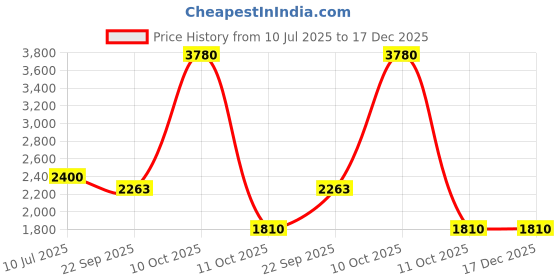 myntra.com MISRI Embroidered Co-Ords misri Price History Graph from 10 Jul 2025 to 17 Dec 2025