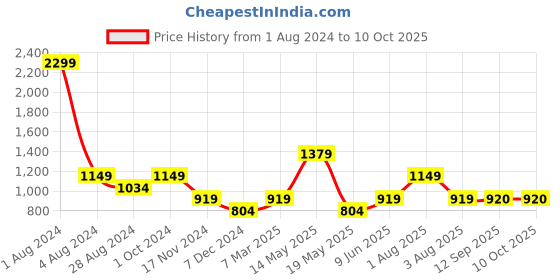 myntra.com MISRI Embroidered Embellished Tunic misri Price History Graph from 1 Aug 2024 to 9 Oct 2025