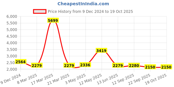 myntra.com MISRI Embroidered Puff Sleeve Top & Trouser Co-Ord Set misri Price History Graph from 9 Dec 2024 to 18 Oct 2025
