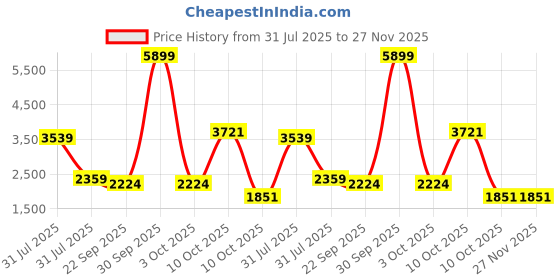 myntra.com MISRI Embroidered Pure Cotton Tunic With Trousers Co-Ords misri Price History Graph from 31 Jul 2025 to 26 Nov 2025