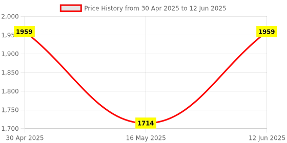 myntra.com MISRI Embroidered Regular Beads & Stones Pure Cotton Kurta With Palazzos & Dupatta misri Price History Graph from 30 Apr 2025 to 12 Jun 2025
