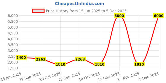myntra.com MISRI Embroidered Shirt Collar Pure Cotton Top With Trousers Co-Ords misri Price History Graph from 15 Jun 2025 to 5 Dec 2025