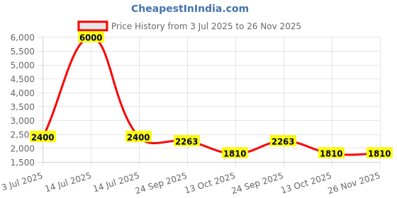 myntra.com MISRI Embroidered Shirt Collar Pure Cotton Tunic With Trouser misri Price History Graph from 3 Jul 2025 to 26 Nov 2025
